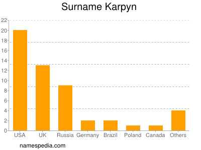 Surname Karpyn