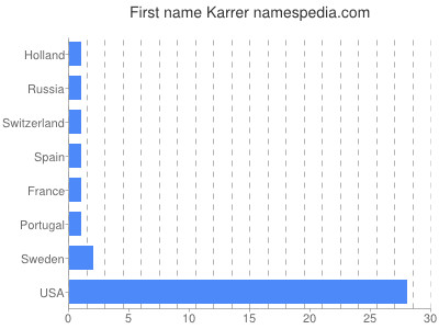 Given name Karrer