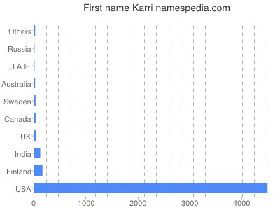 Given name Karri