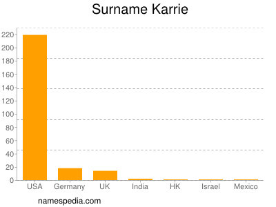 Surname Karrie