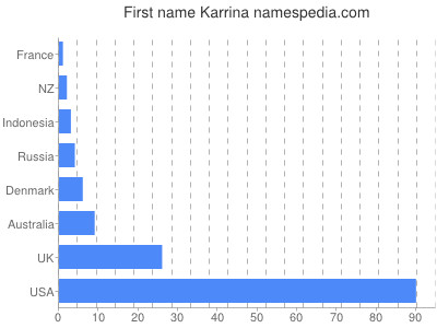 Given name Karrina