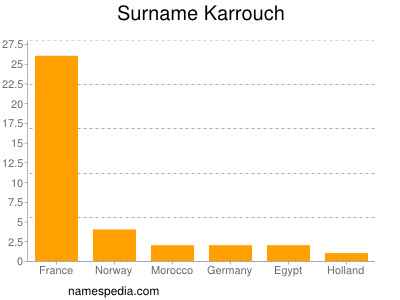 Surname Karrouch