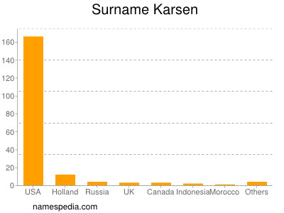 Surname Karsen