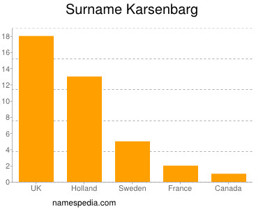 Surname Karsenbarg