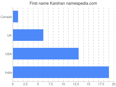 Given name Karshan
