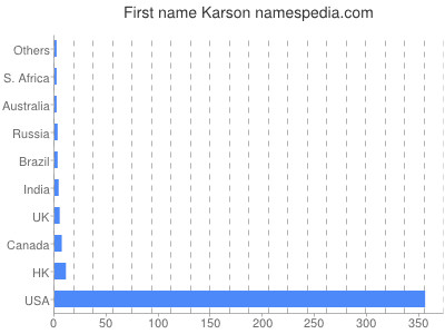 Given name Karson