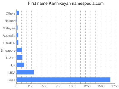 Given name Karthikeyan