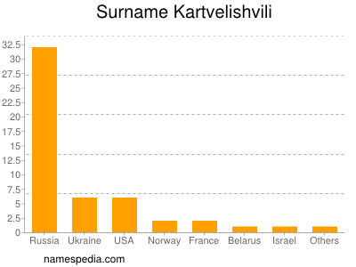 Surname Kartvelishvili