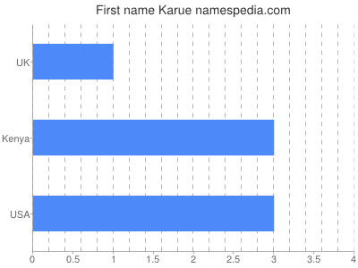 Given name Karue