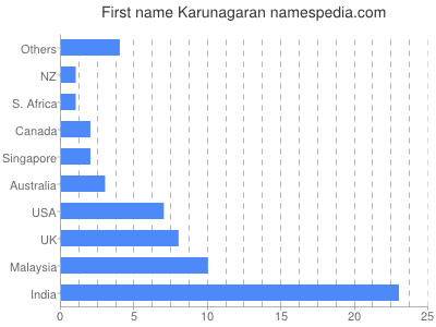 Given name Karunagaran