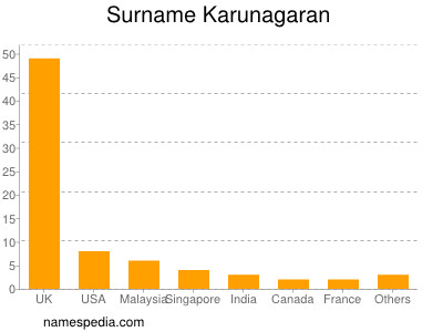 Surname Karunagaran
