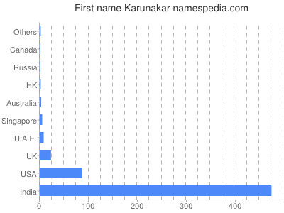 Given name Karunakar