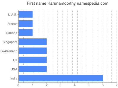 Given name Karunamoorthy