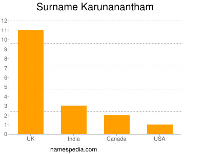 Surname Karunanantham