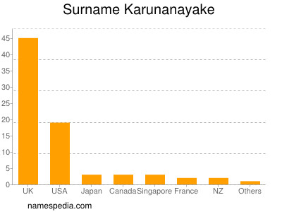 Surname Karunanayake