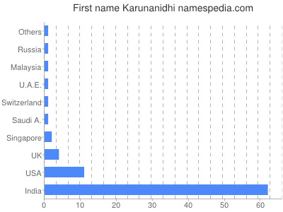 Given name Karunanidhi