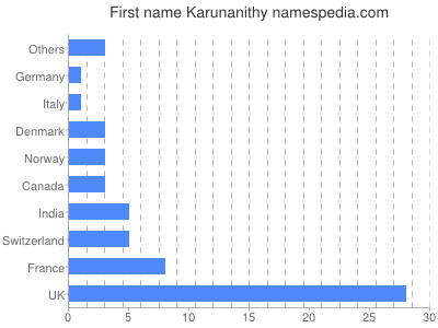Given name Karunanithy