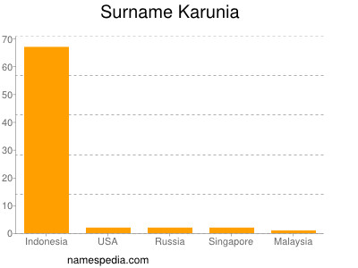 Surname Karunia