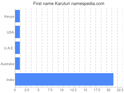 Given name Karuturi