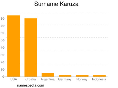 Surname Karuza