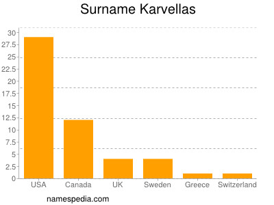 Surname Karvellas