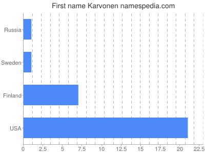 Given name Karvonen