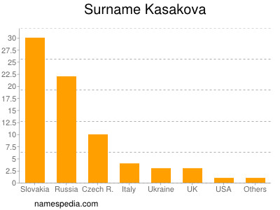 Surname Kasakova