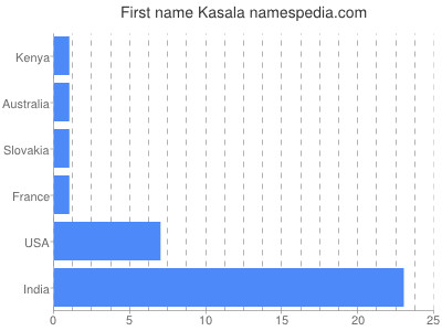 Given name Kasala