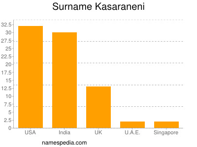 Surname Kasaraneni