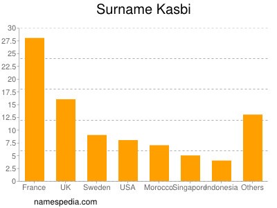 Surname Kasbi