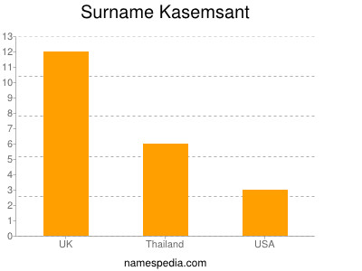 Surname Kasemsant