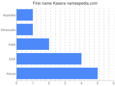 Given name Kasera