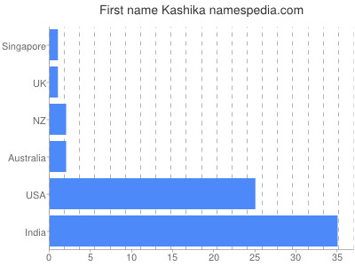 Given name Kashika