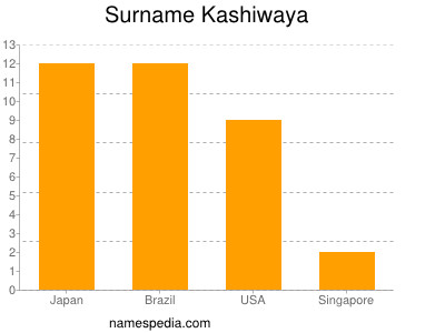 Surname Kashiwaya