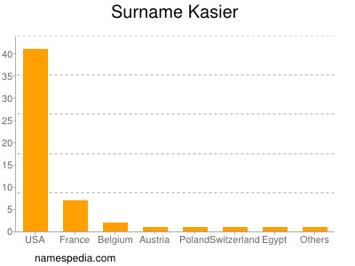 Surname Kasier