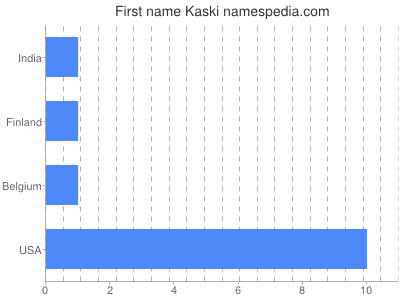 Given name Kaski