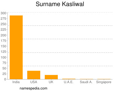 Surname Kasliwal