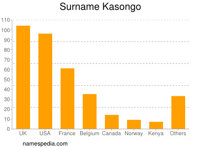 Surname Kasongo