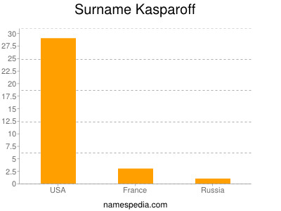 Surname Kasparoff