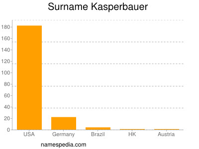 Surname Kasperbauer