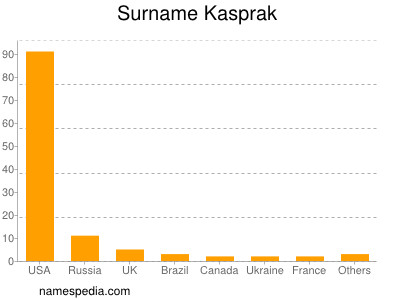 Surname Kasprak