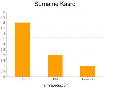 Surname Kasro