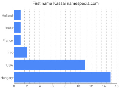 Given name Kassai