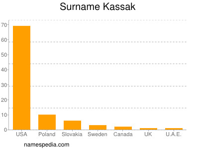 Surname Kassak