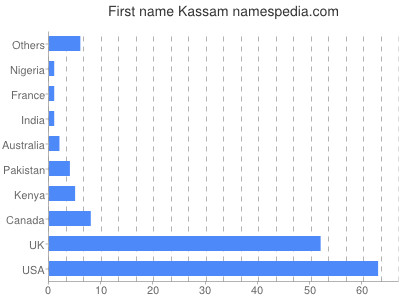 Given name Kassam