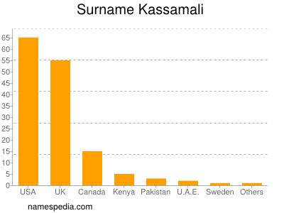 Surname Kassamali