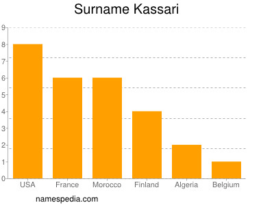 Surname Kassari