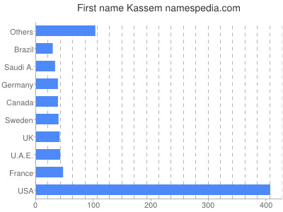 Given name Kassem