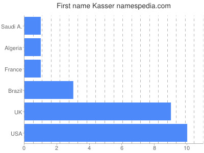 Given name Kasser