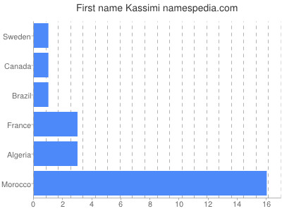Given name Kassimi